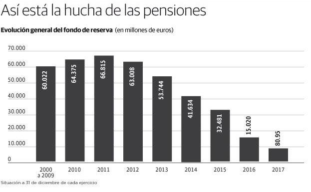 El Gobierno sacará otros 3 000 millones de la hucha de las pensiones